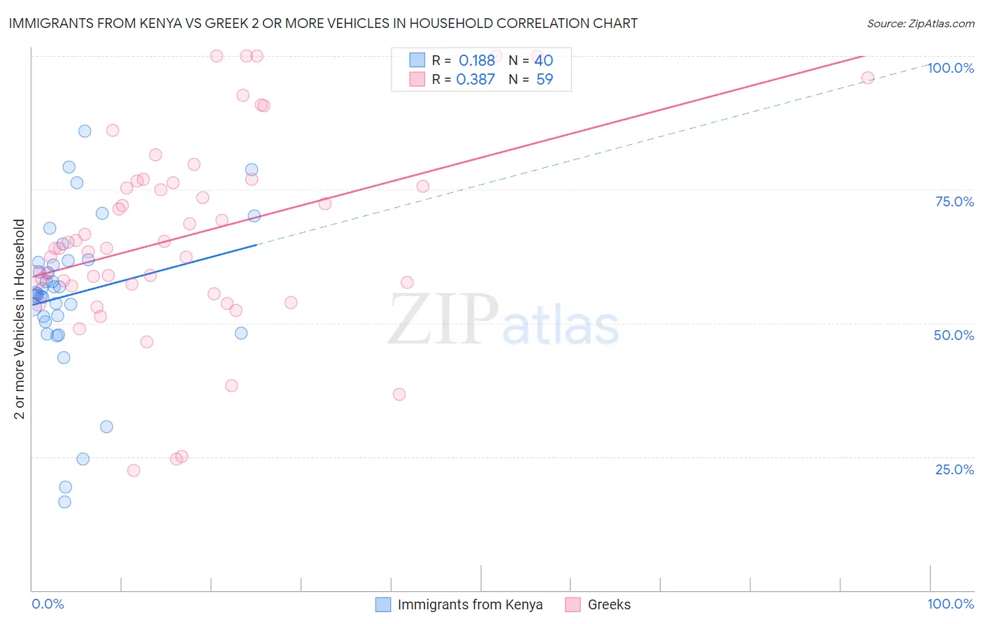 Immigrants from Kenya vs Greek 2 or more Vehicles in Household
