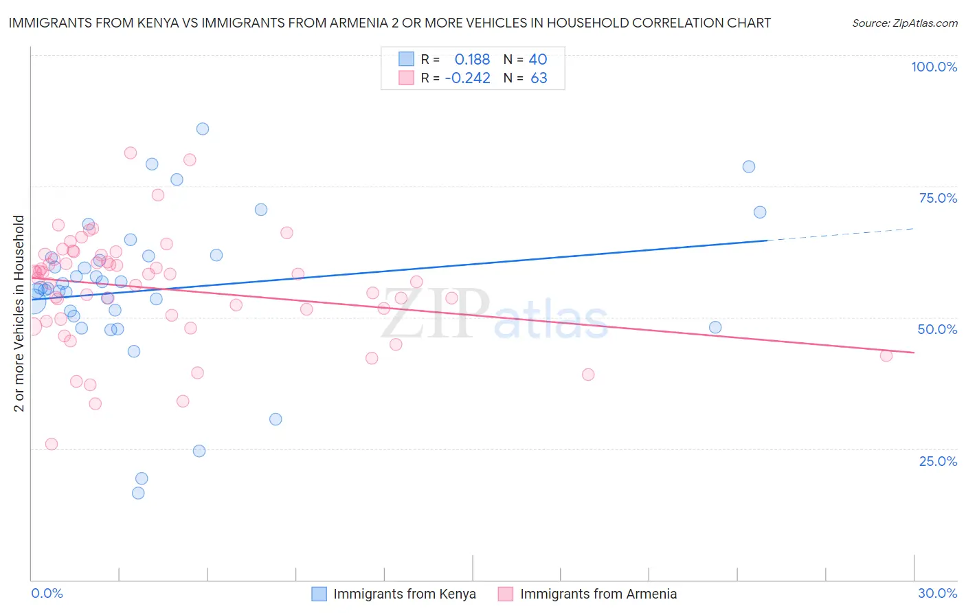 Immigrants from Kenya vs Immigrants from Armenia 2 or more Vehicles in Household