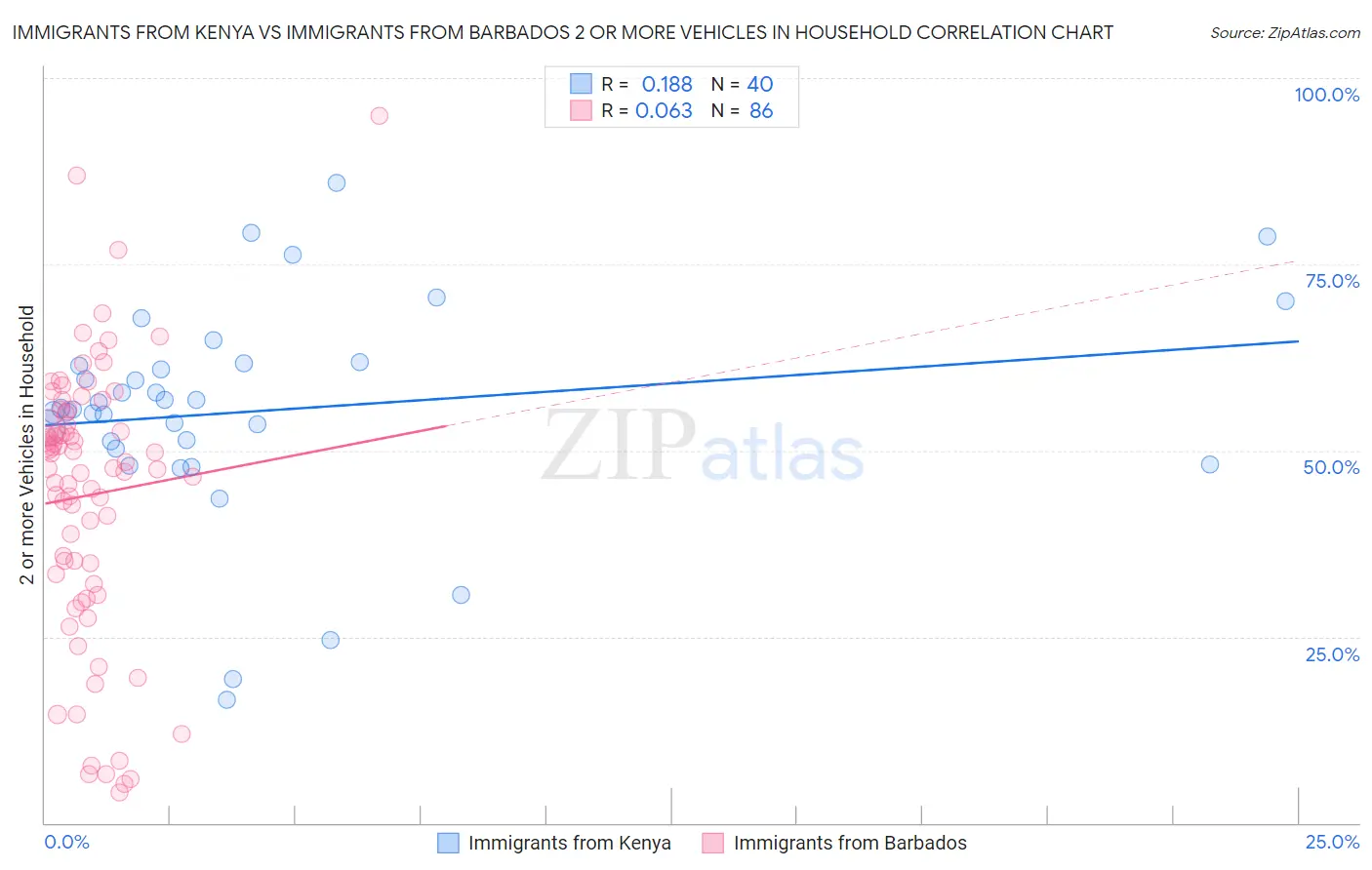 Immigrants from Kenya vs Immigrants from Barbados 2 or more Vehicles in Household