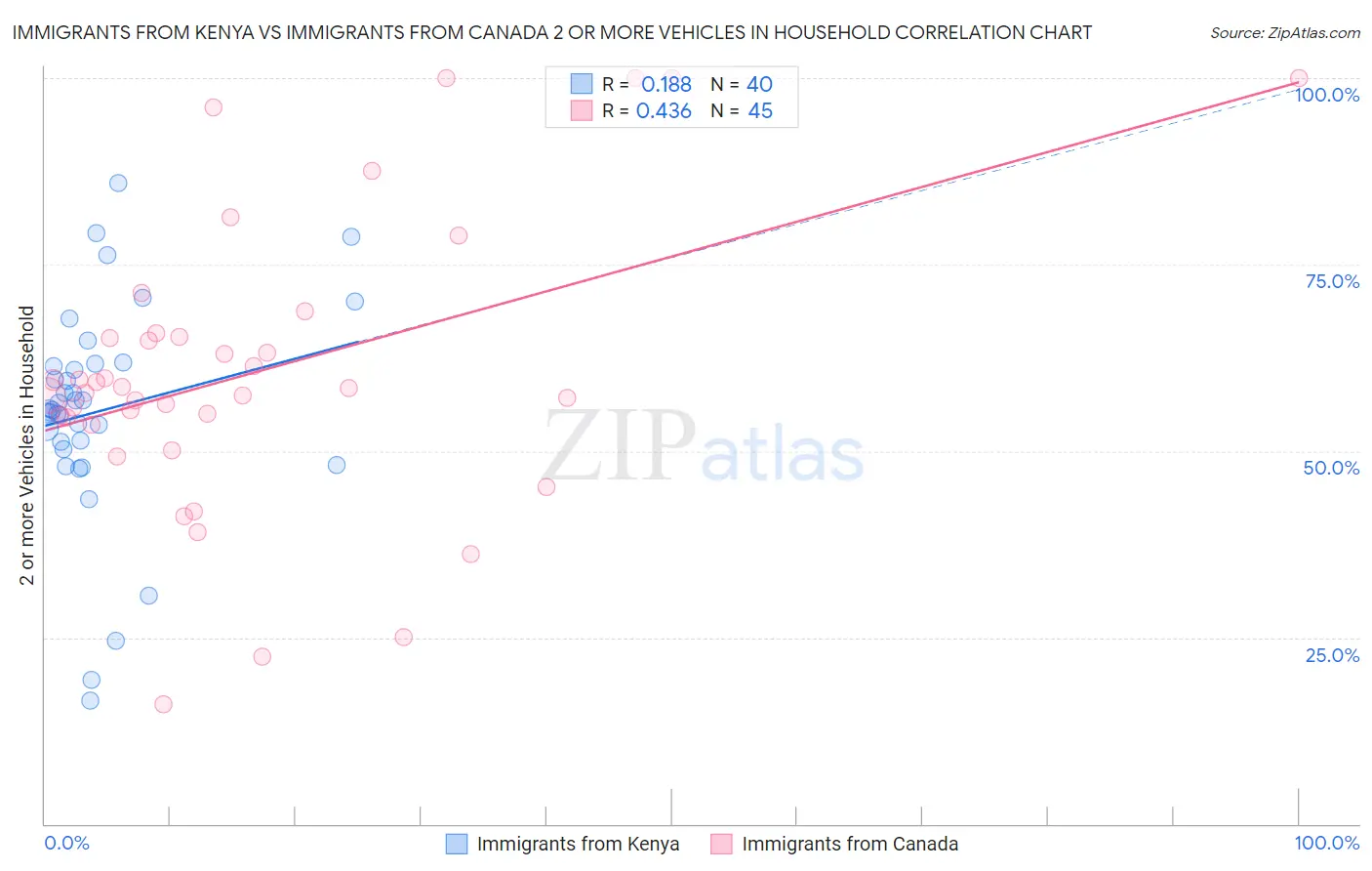 Immigrants from Kenya vs Immigrants from Canada 2 or more Vehicles in Household