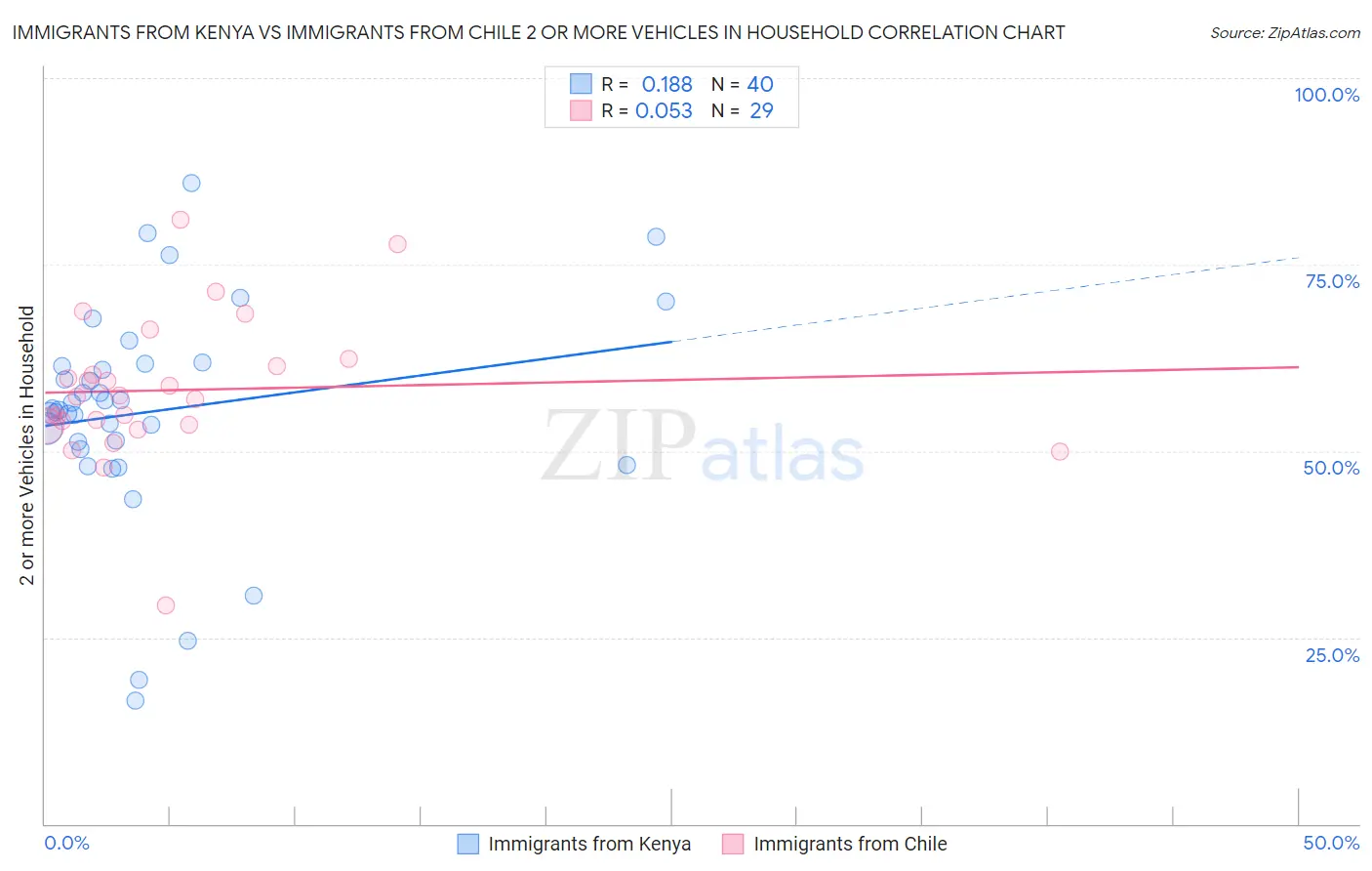 Immigrants from Kenya vs Immigrants from Chile 2 or more Vehicles in Household