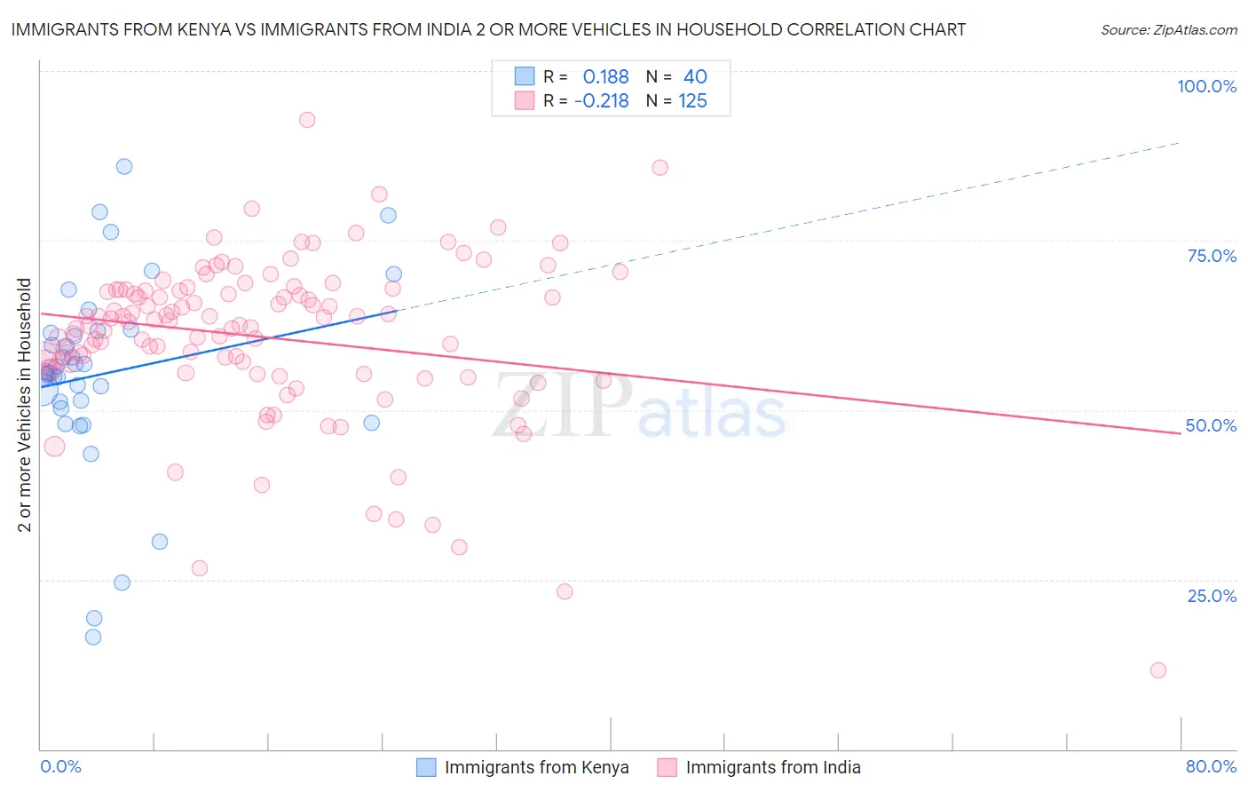 Immigrants from Kenya vs Immigrants from India 2 or more Vehicles in Household