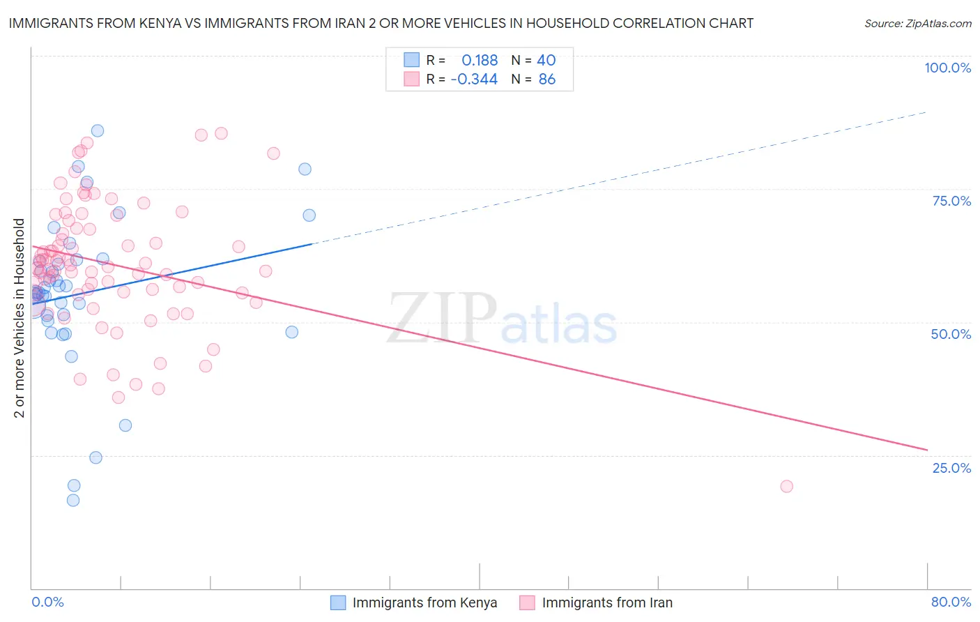 Immigrants from Kenya vs Immigrants from Iran 2 or more Vehicles in Household