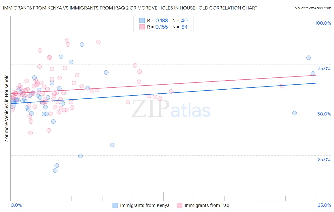 Immigrants from Kenya vs Immigrants from Iraq 2 or more Vehicles in Household