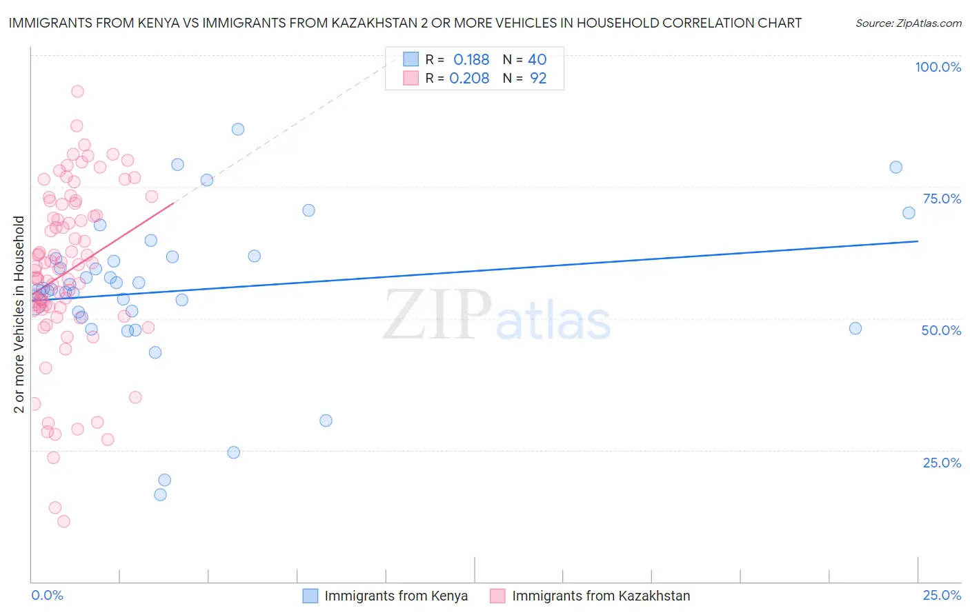 Immigrants from Kenya vs Immigrants from Kazakhstan 2 or more Vehicles in Household