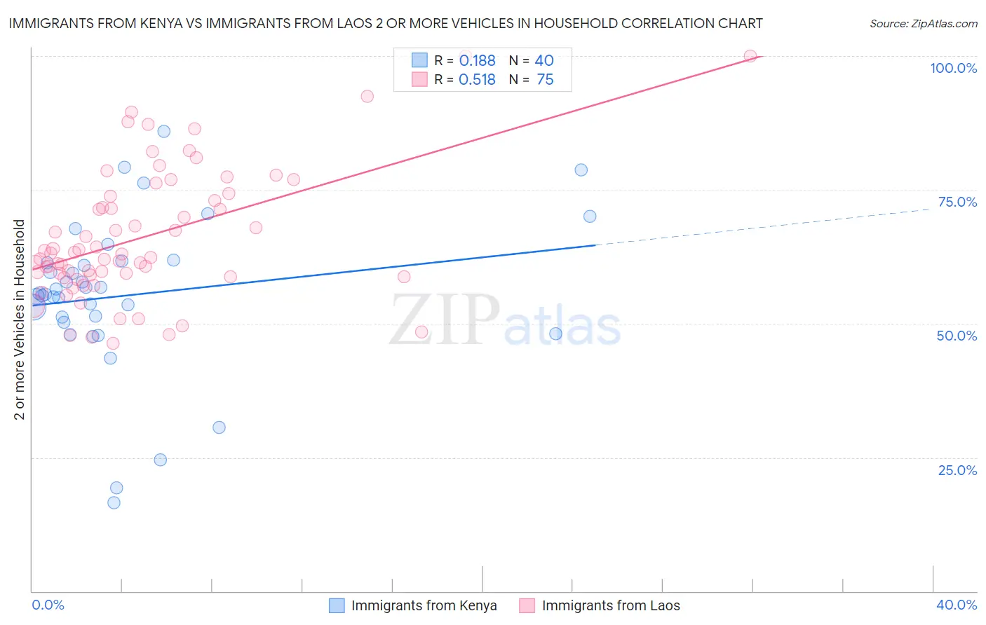 Immigrants from Kenya vs Immigrants from Laos 2 or more Vehicles in Household