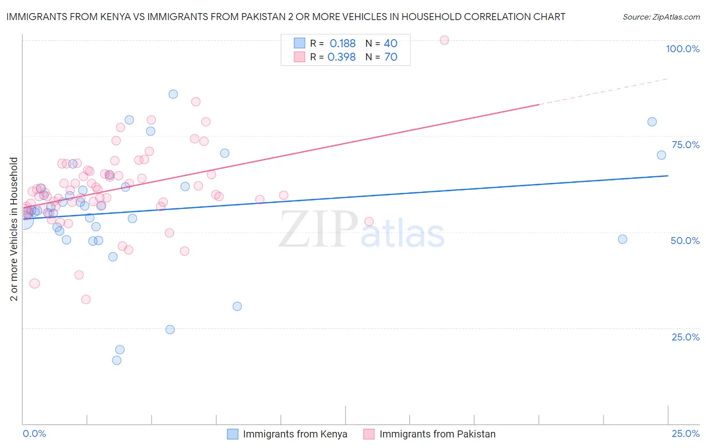 Immigrants from Kenya vs Immigrants from Pakistan 2 or more Vehicles in Household