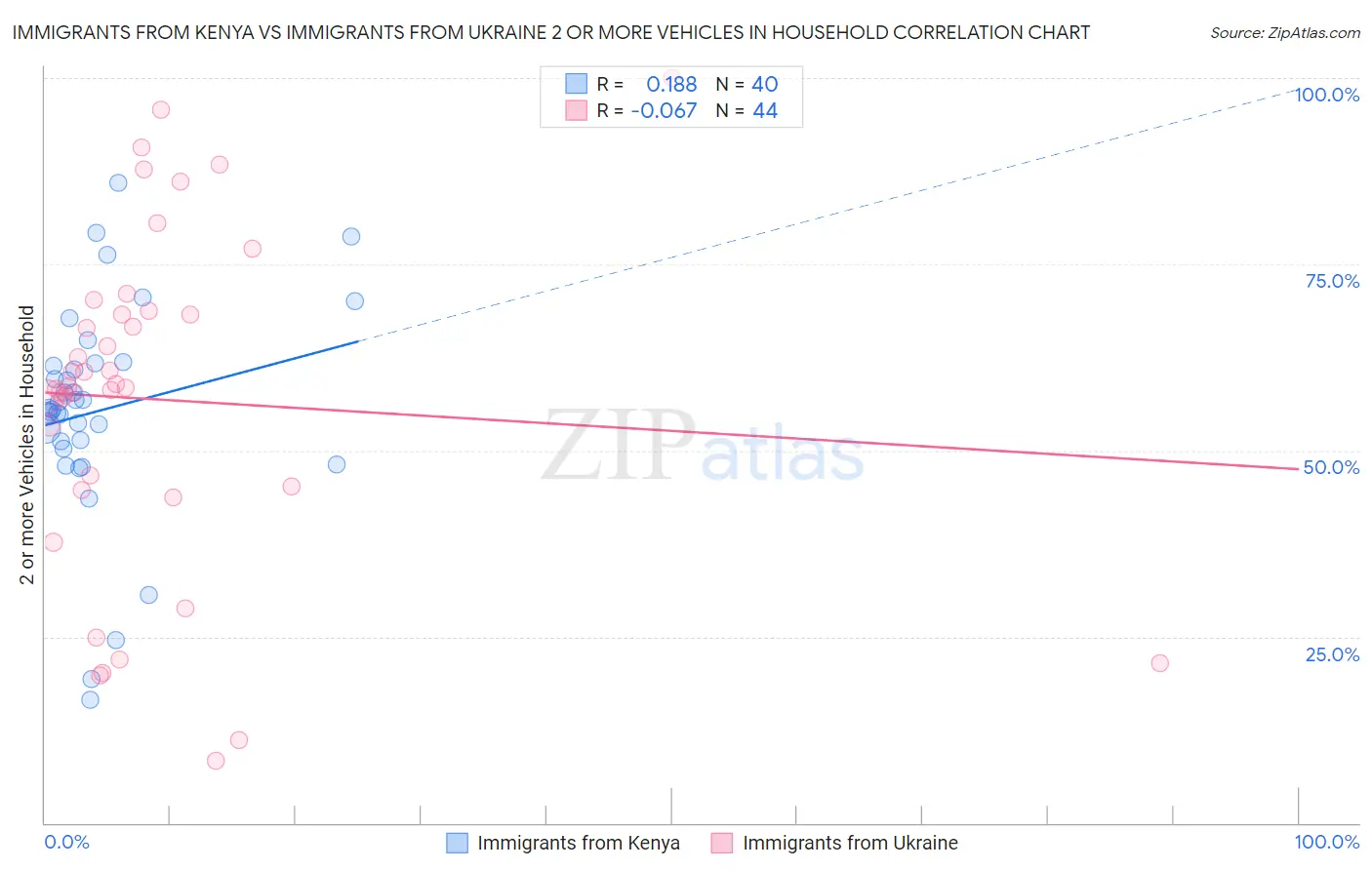 Immigrants from Kenya vs Immigrants from Ukraine 2 or more Vehicles in Household