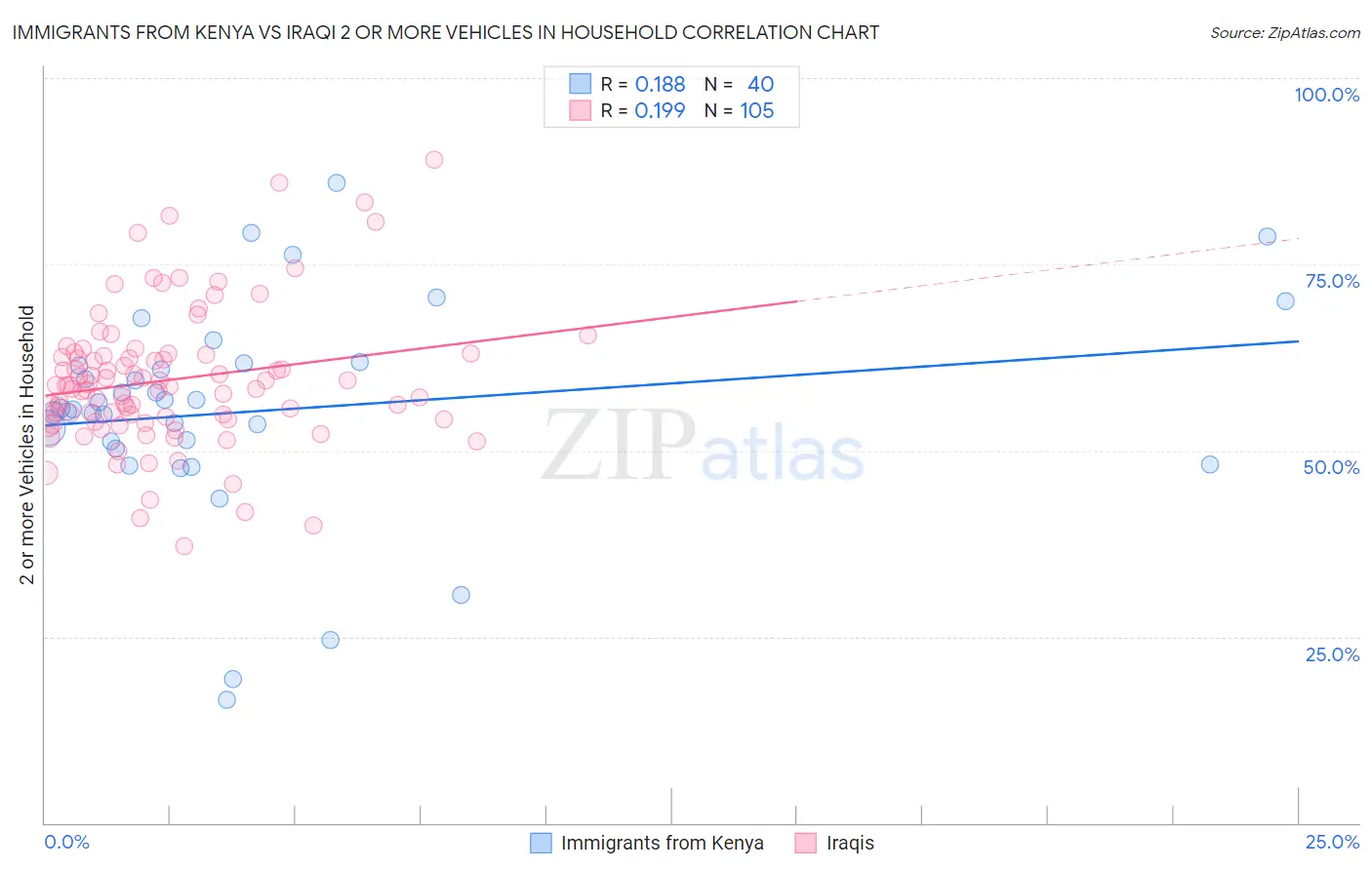 Immigrants from Kenya vs Iraqi 2 or more Vehicles in Household