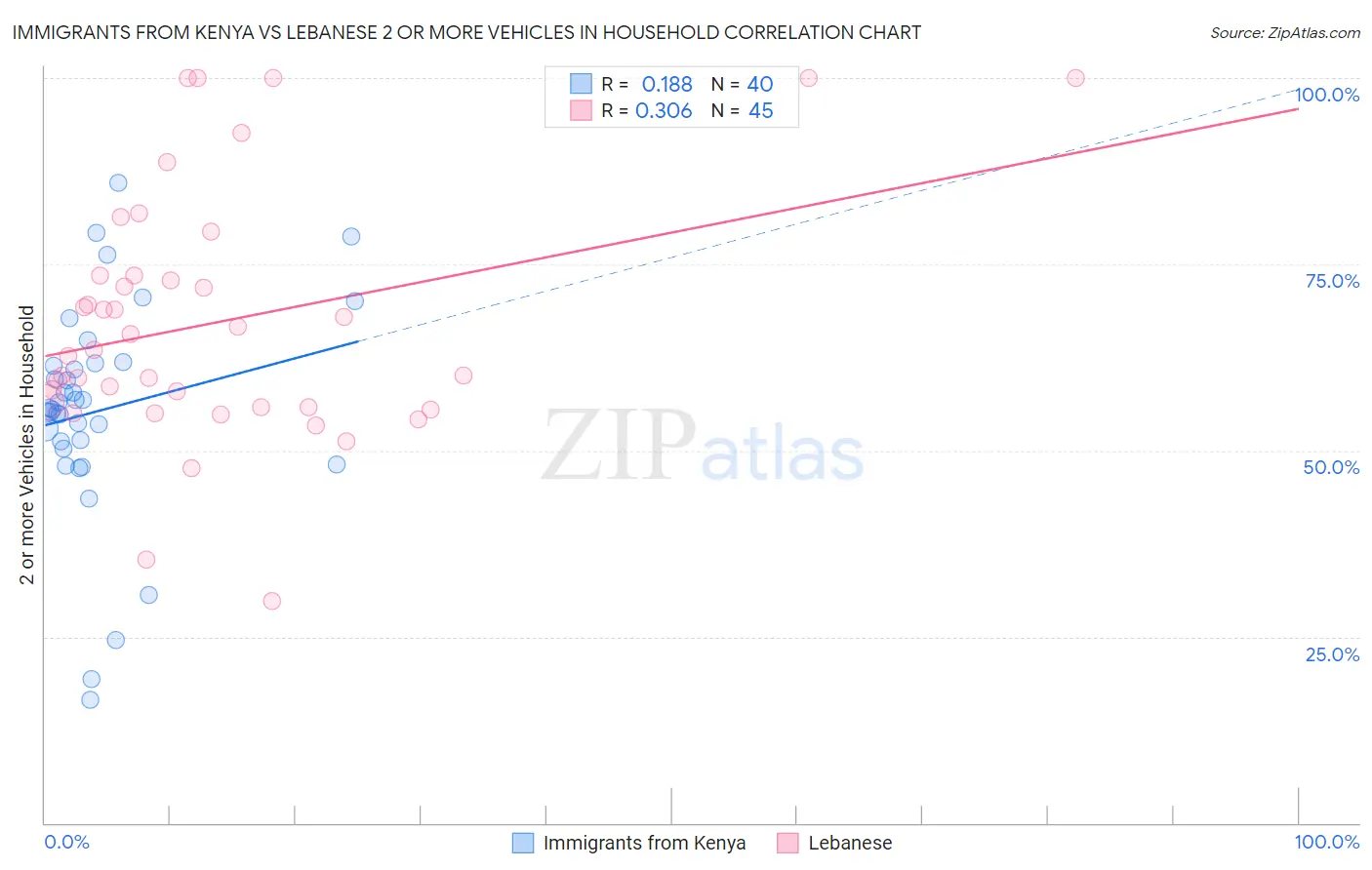 Immigrants from Kenya vs Lebanese 2 or more Vehicles in Household