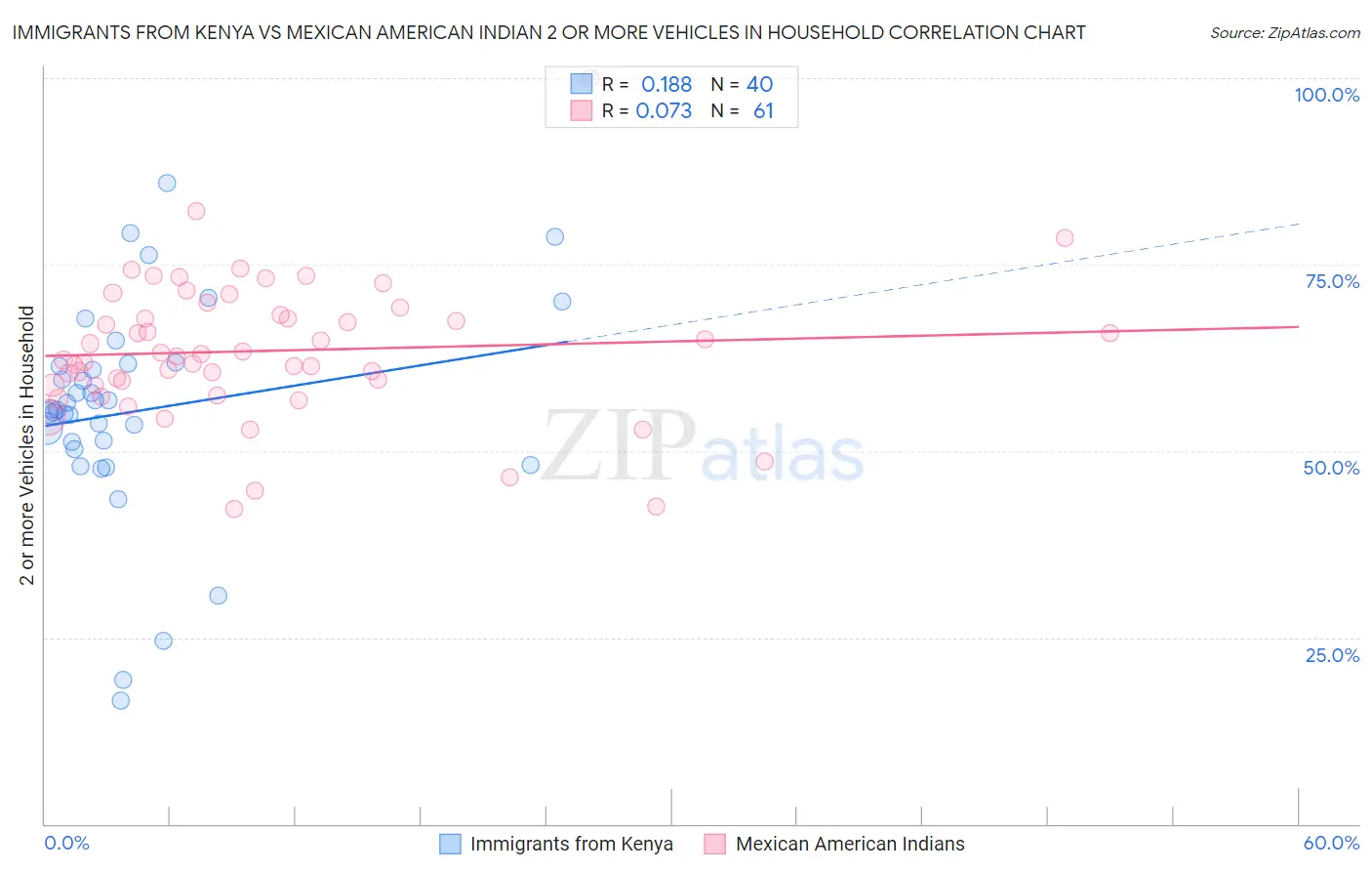 Immigrants from Kenya vs Mexican American Indian 2 or more Vehicles in Household