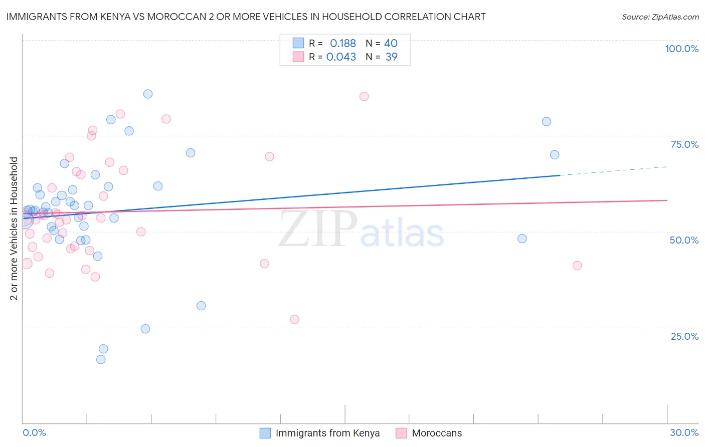Immigrants from Kenya vs Moroccan 2 or more Vehicles in Household