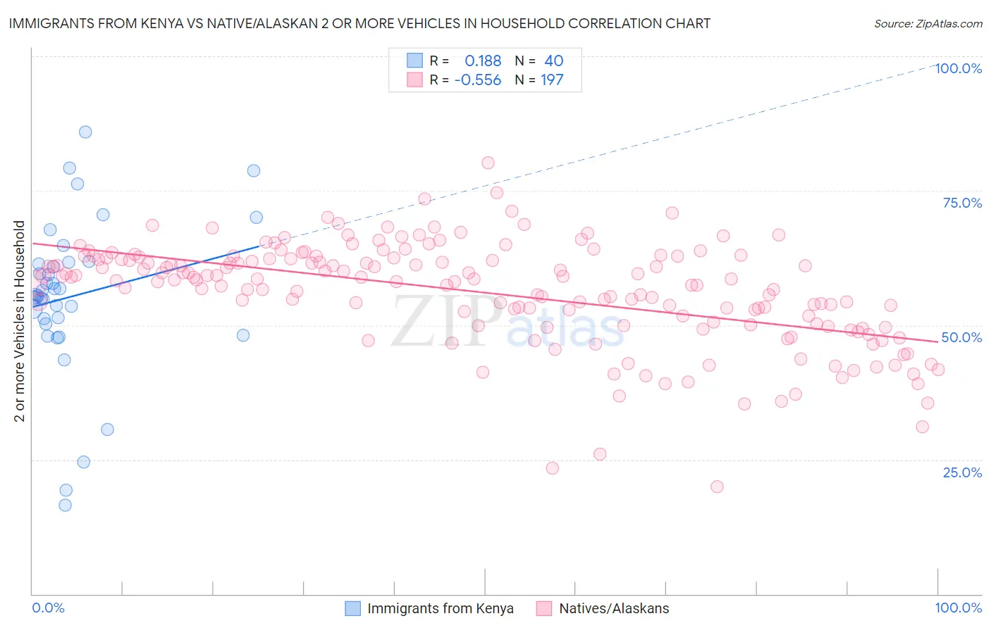 Immigrants from Kenya vs Native/Alaskan 2 or more Vehicles in Household