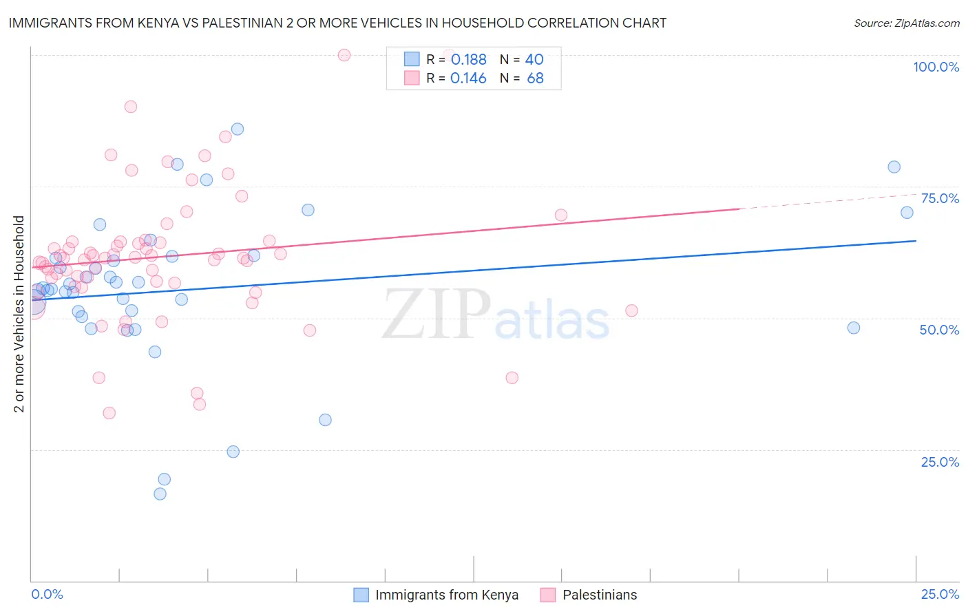 Immigrants from Kenya vs Palestinian 2 or more Vehicles in Household