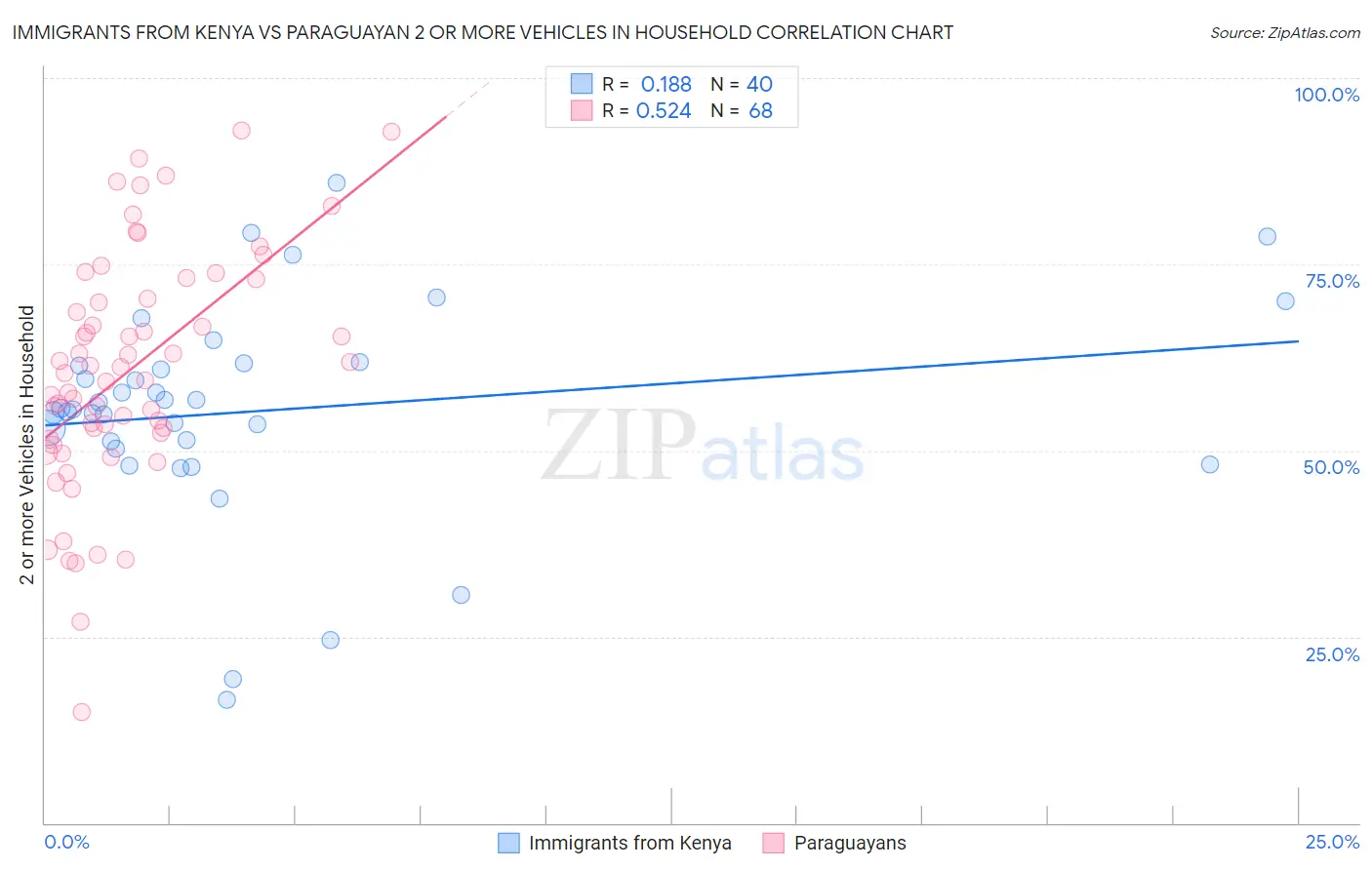 Immigrants from Kenya vs Paraguayan 2 or more Vehicles in Household