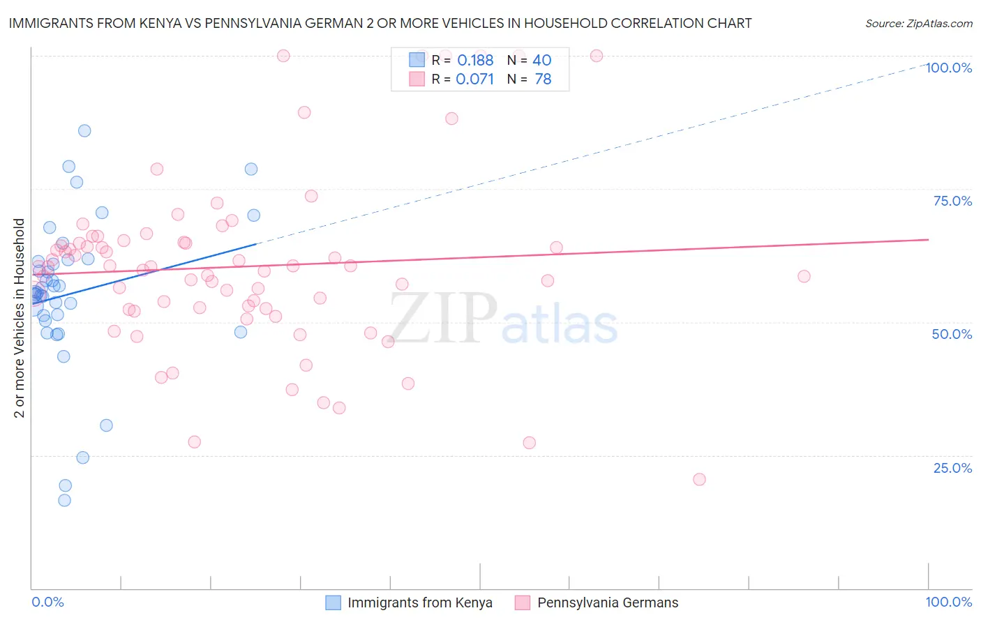 Immigrants from Kenya vs Pennsylvania German 2 or more Vehicles in Household