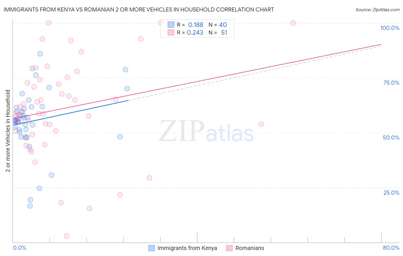 Immigrants from Kenya vs Romanian 2 or more Vehicles in Household