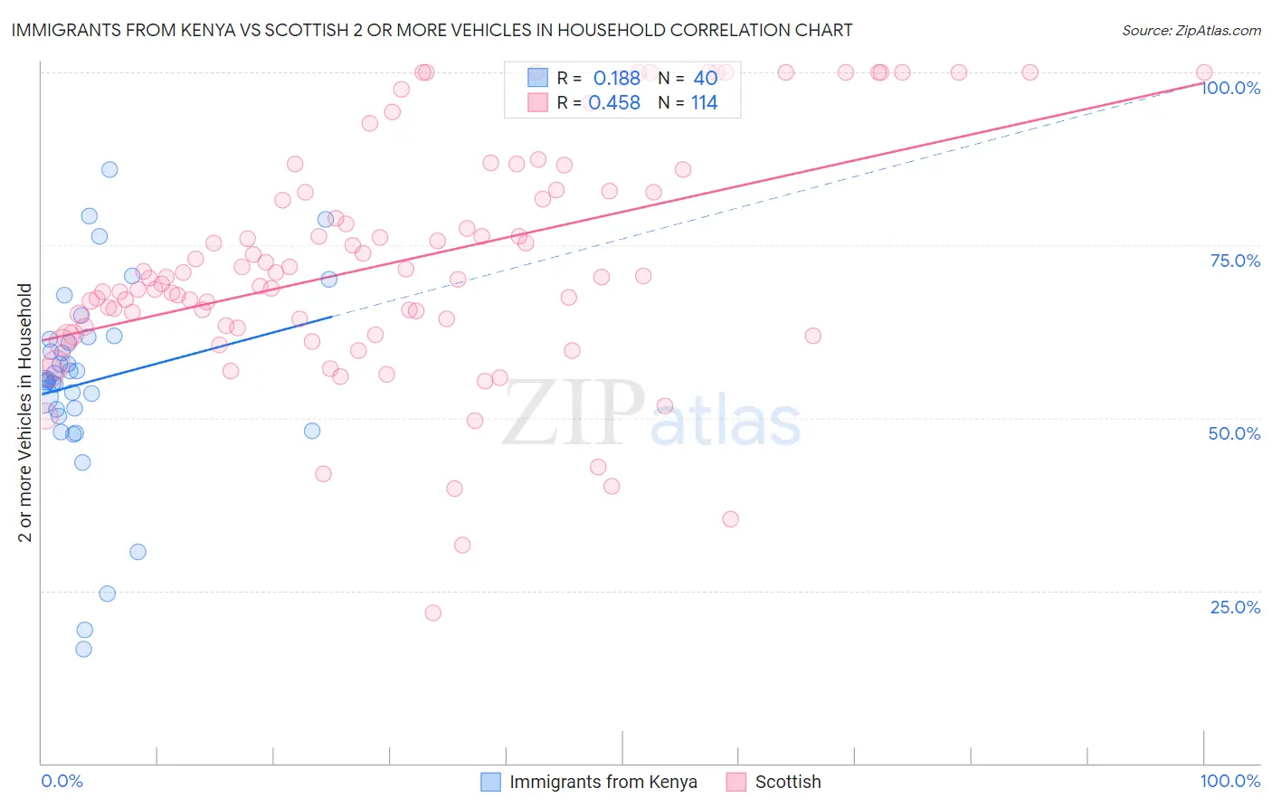 Immigrants from Kenya vs Scottish 2 or more Vehicles in Household