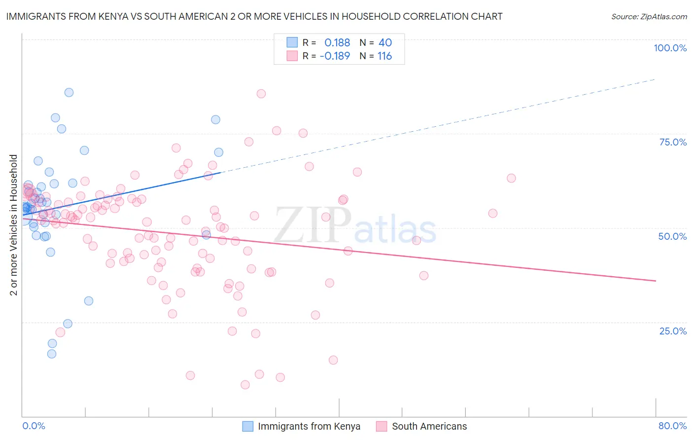 Immigrants from Kenya vs South American 2 or more Vehicles in Household