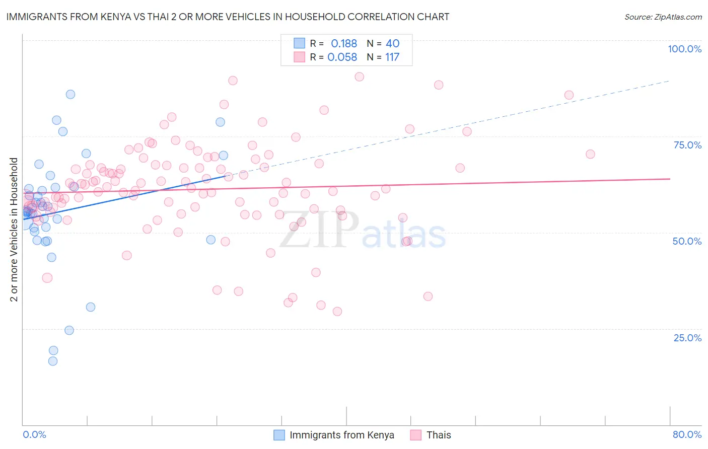 Immigrants from Kenya vs Thai 2 or more Vehicles in Household