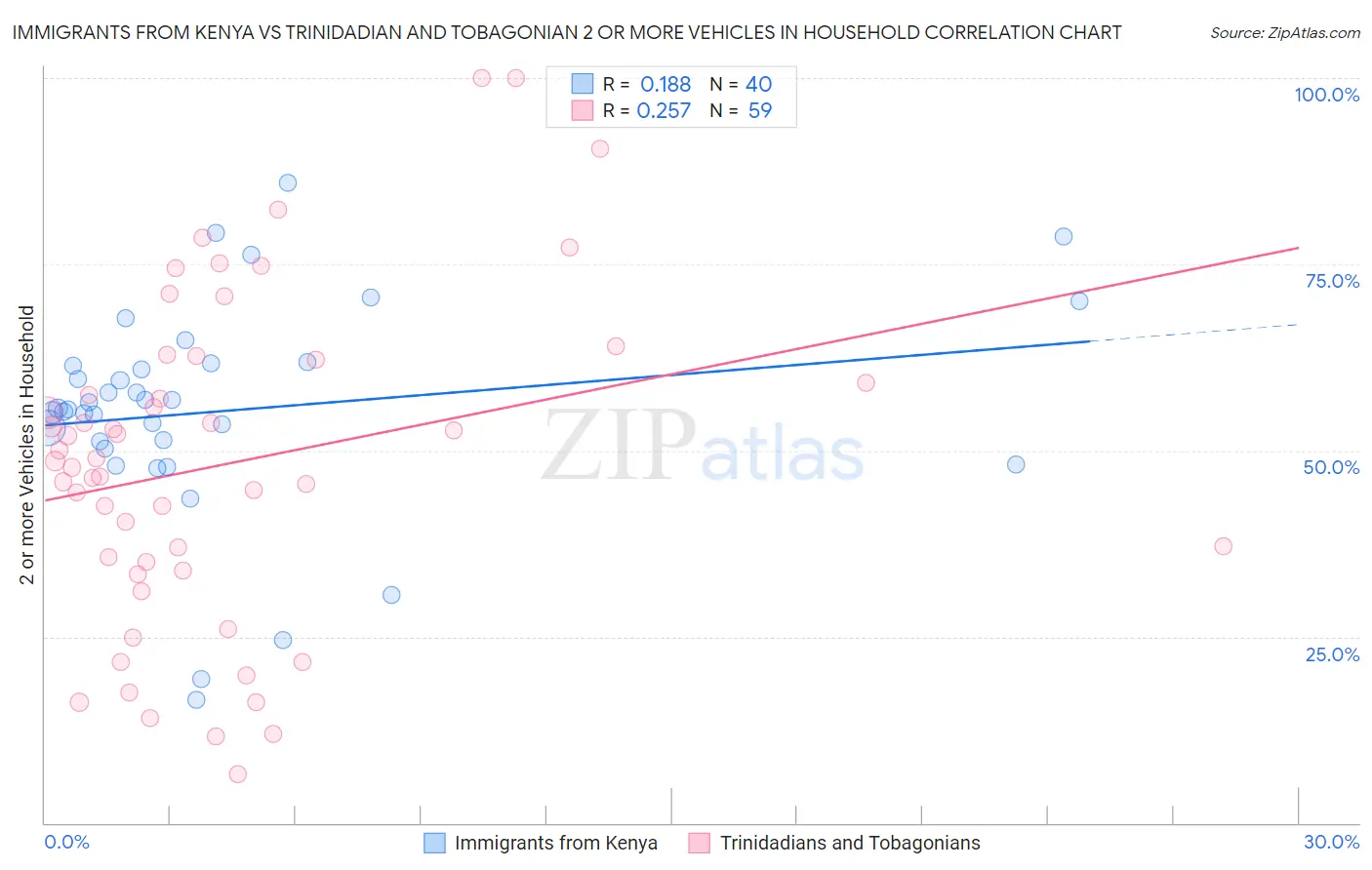 Immigrants from Kenya vs Trinidadian and Tobagonian 2 or more Vehicles in Household