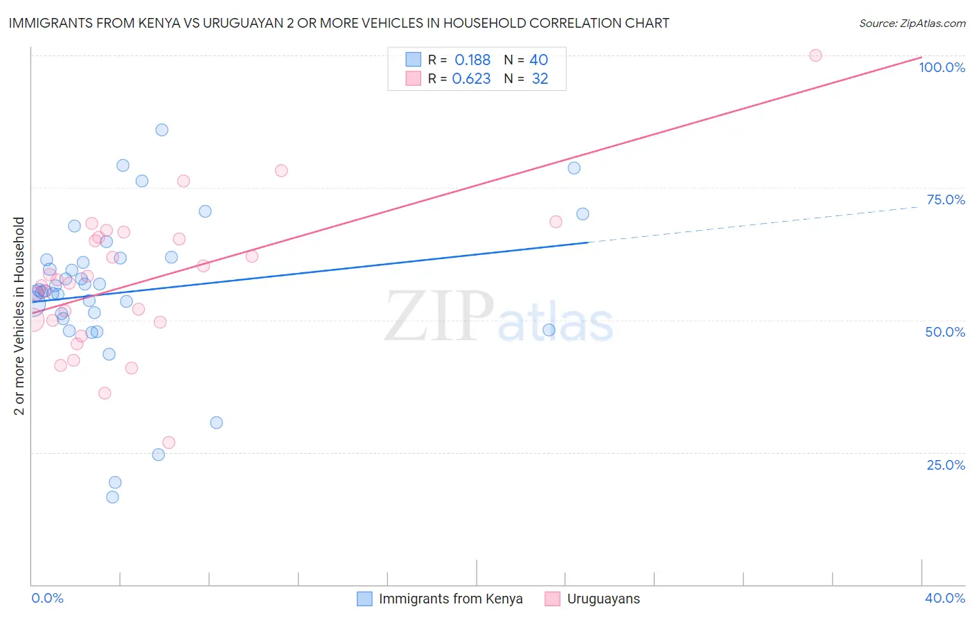 Immigrants from Kenya vs Uruguayan 2 or more Vehicles in Household
