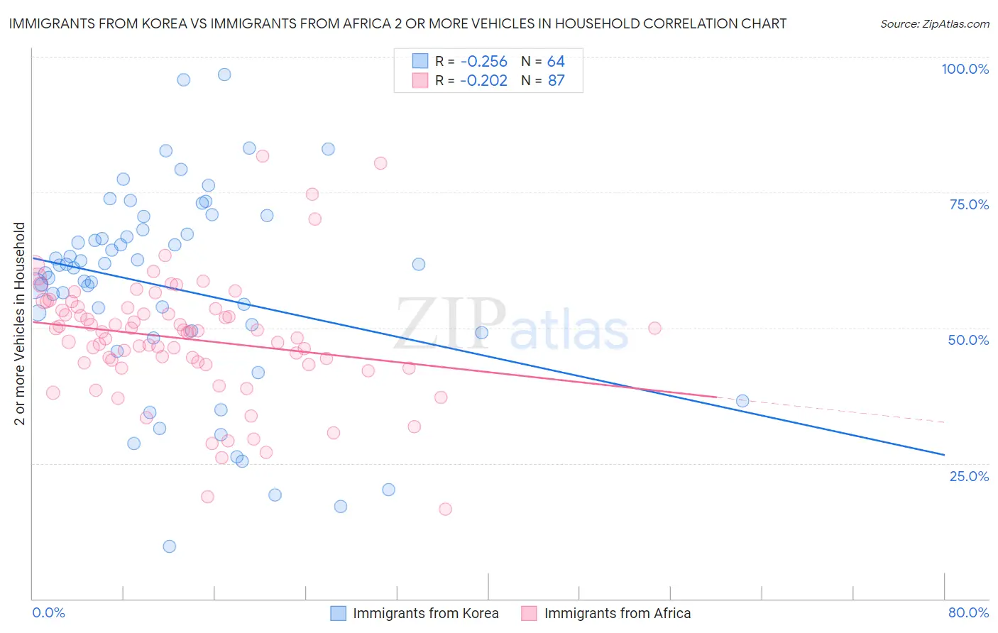Immigrants from Korea vs Immigrants from Africa 2 or more Vehicles in Household