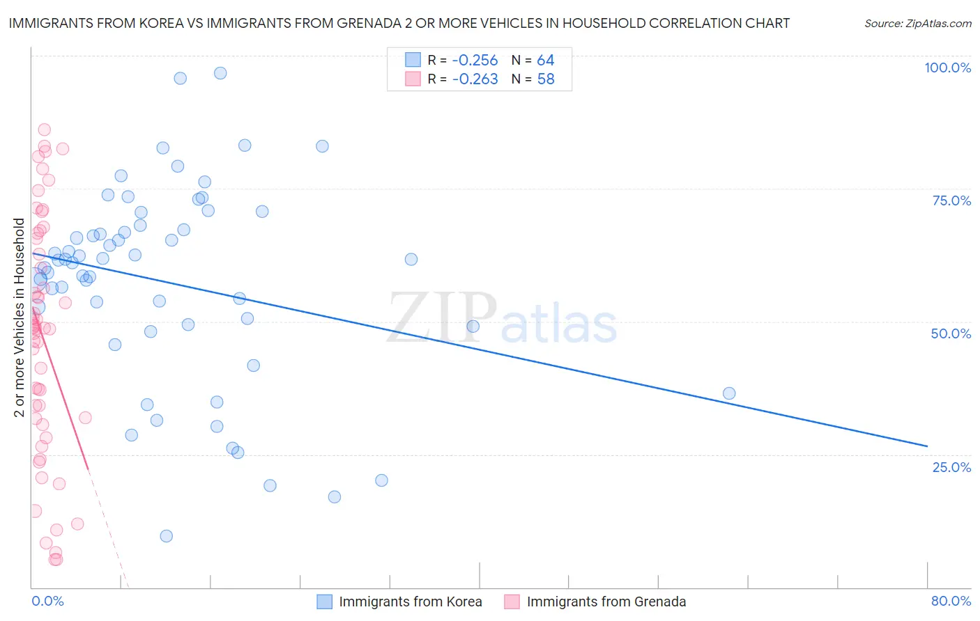 Immigrants from Korea vs Immigrants from Grenada 2 or more Vehicles in Household