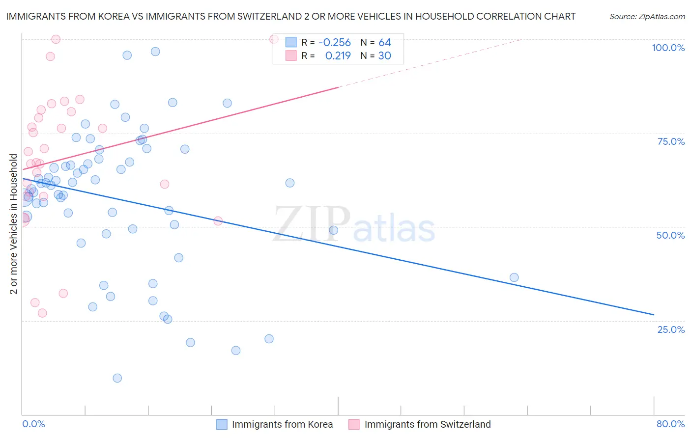 Immigrants from Korea vs Immigrants from Switzerland 2 or more Vehicles in Household