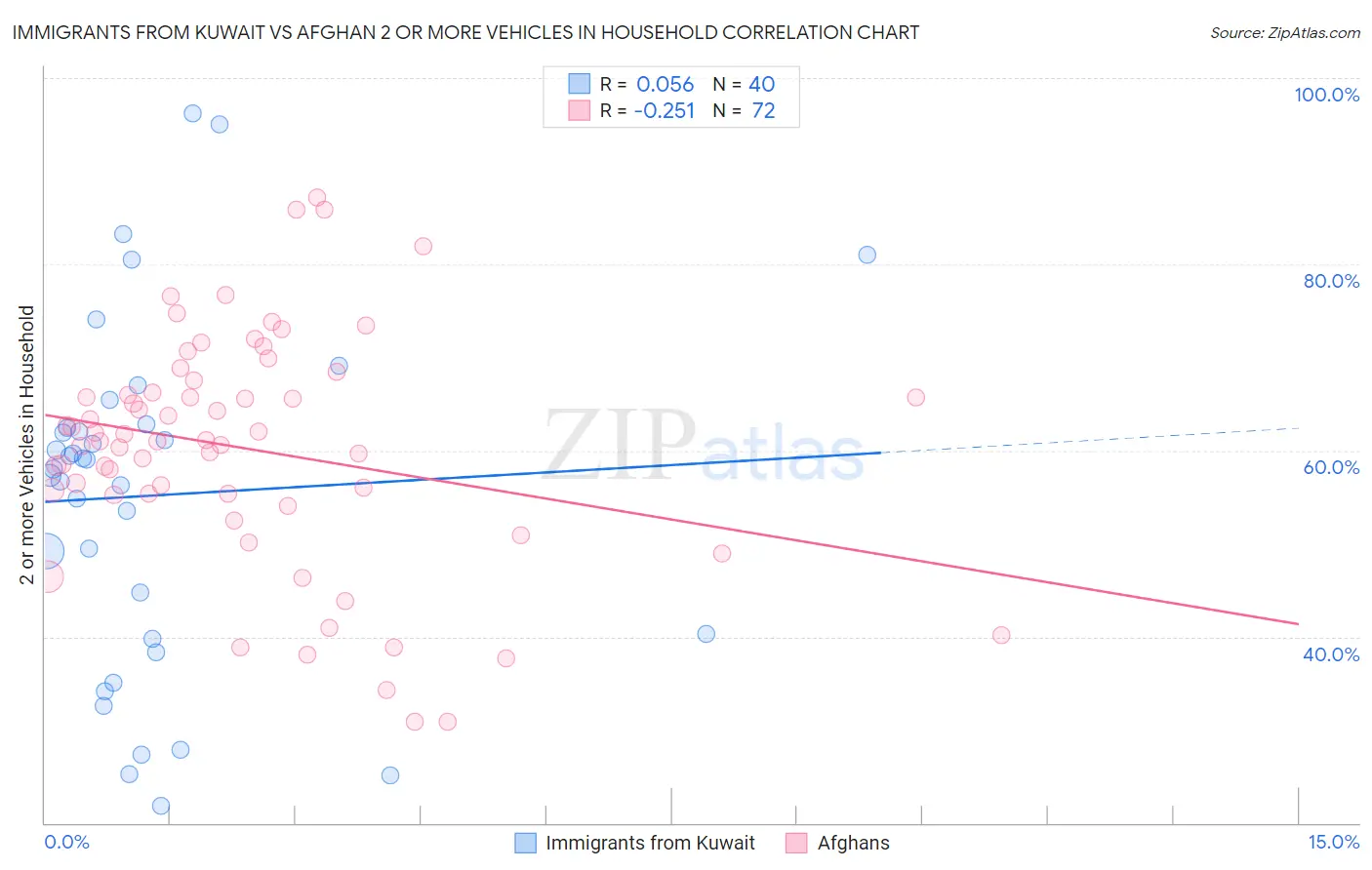 Immigrants from Kuwait vs Afghan 2 or more Vehicles in Household