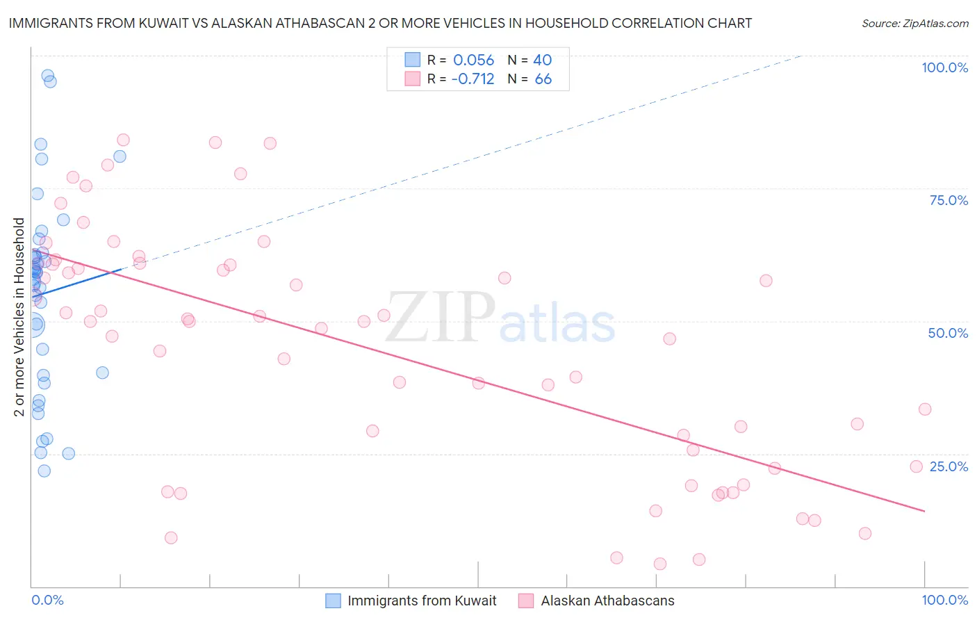 Immigrants from Kuwait vs Alaskan Athabascan 2 or more Vehicles in Household