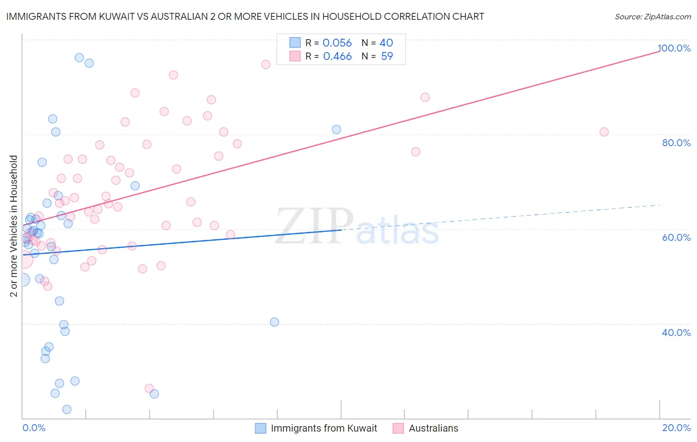 Immigrants from Kuwait vs Australian 2 or more Vehicles in Household