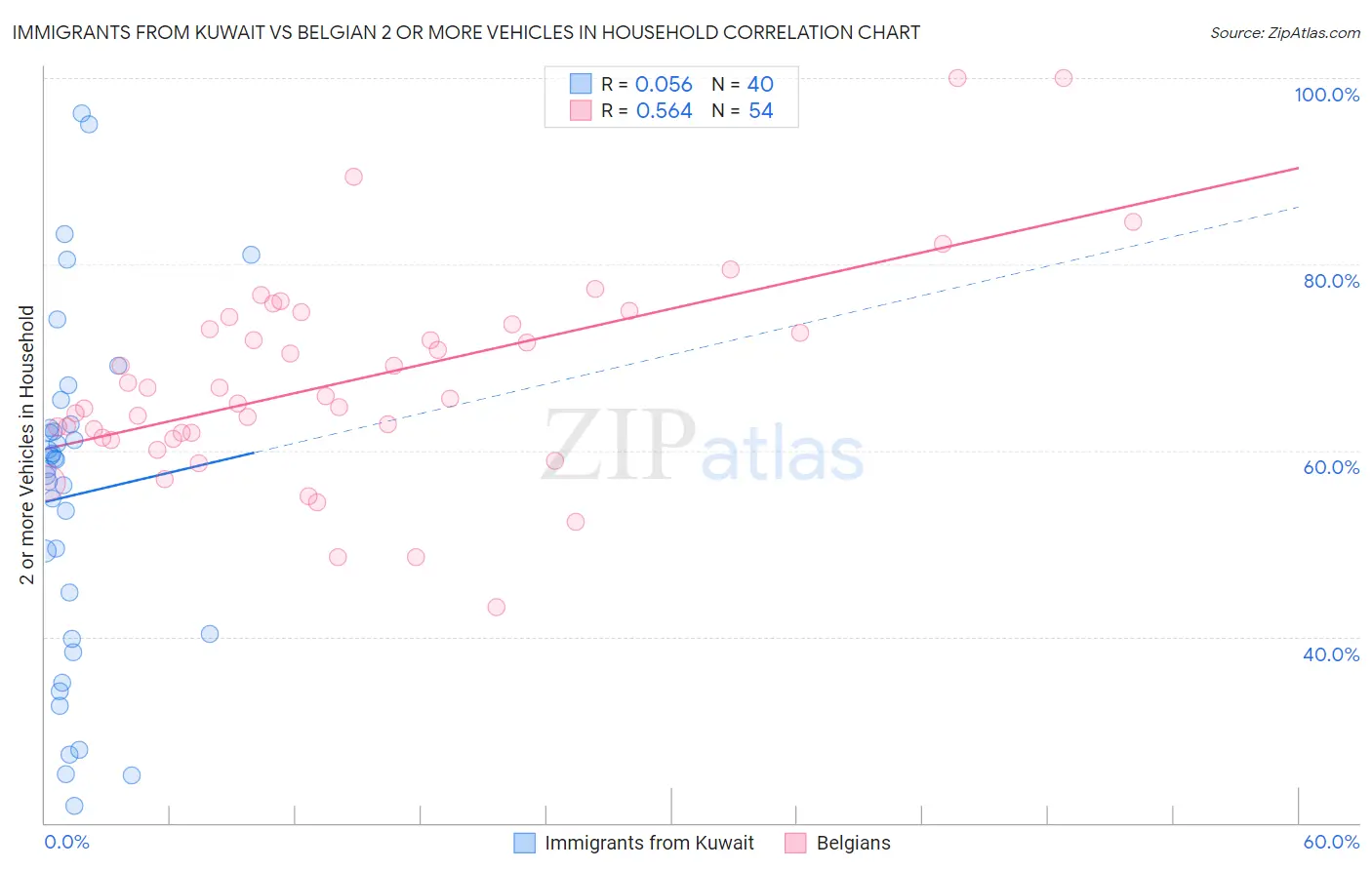Immigrants from Kuwait vs Belgian 2 or more Vehicles in Household