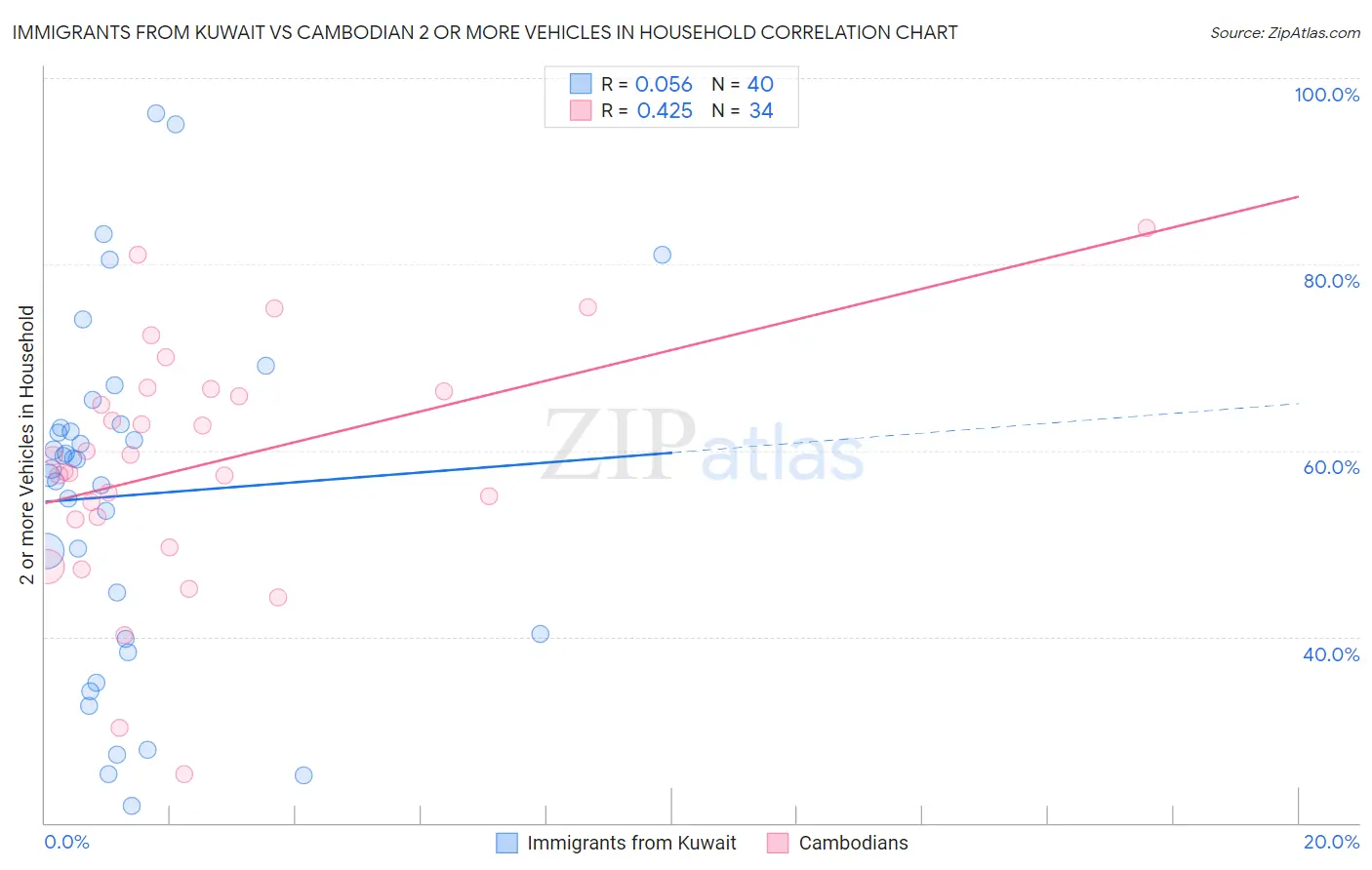 Immigrants from Kuwait vs Cambodian 2 or more Vehicles in Household