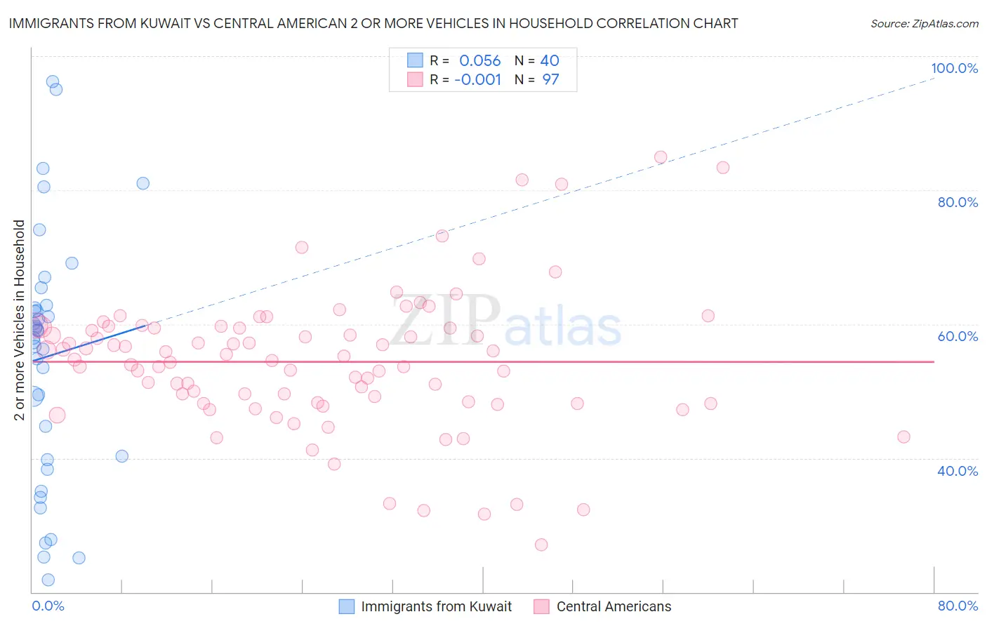 Immigrants from Kuwait vs Central American 2 or more Vehicles in Household