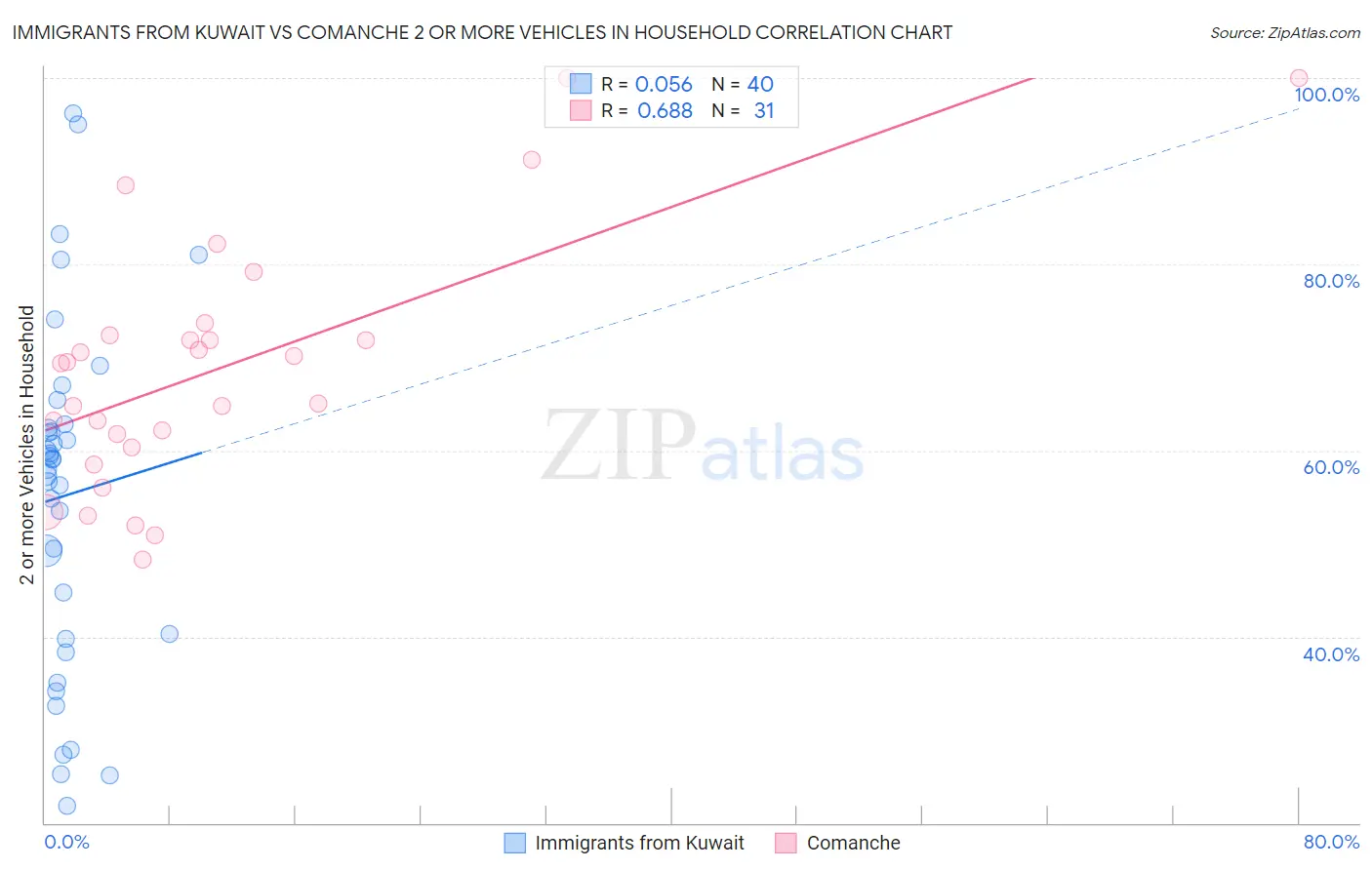 Immigrants from Kuwait vs Comanche 2 or more Vehicles in Household