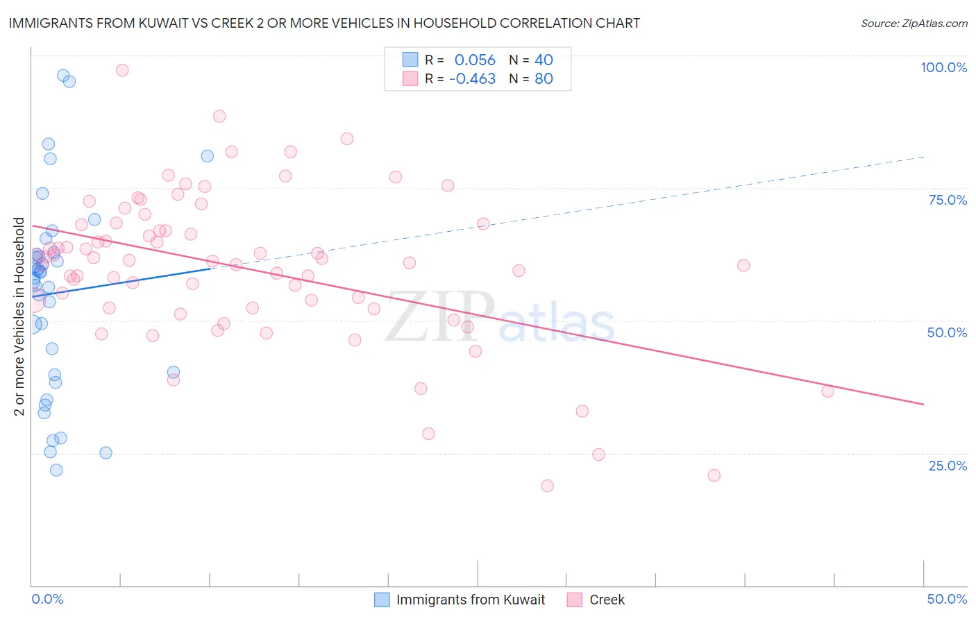 Immigrants from Kuwait vs Creek 2 or more Vehicles in Household