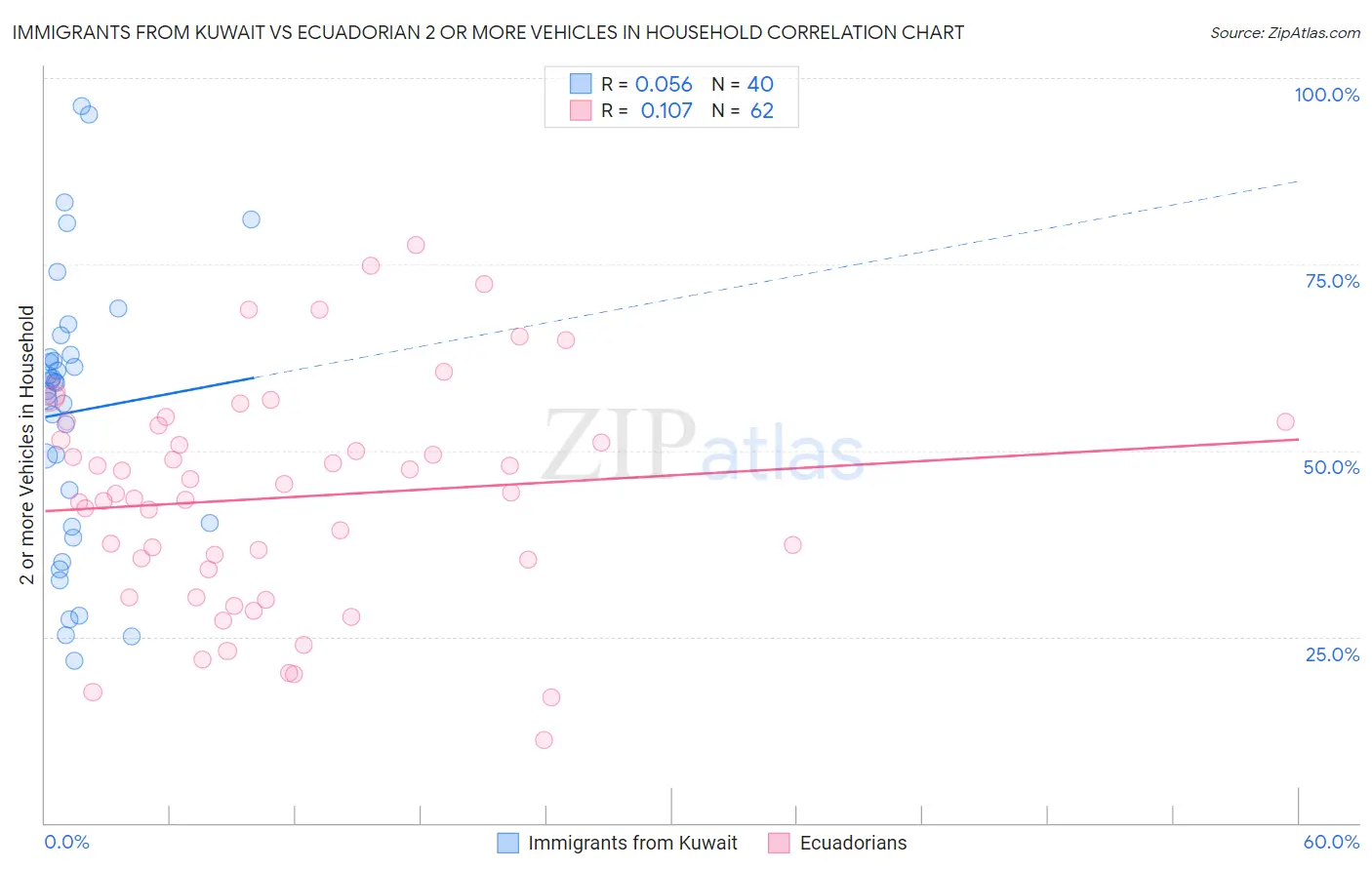 Immigrants from Kuwait vs Ecuadorian 2 or more Vehicles in Household