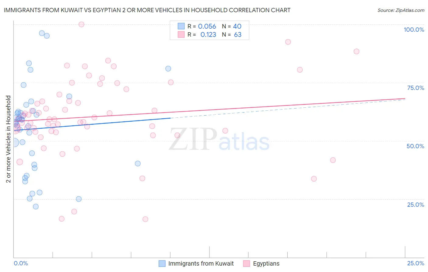 Immigrants from Kuwait vs Egyptian 2 or more Vehicles in Household