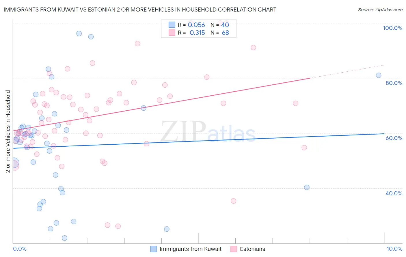 Immigrants from Kuwait vs Estonian 2 or more Vehicles in Household