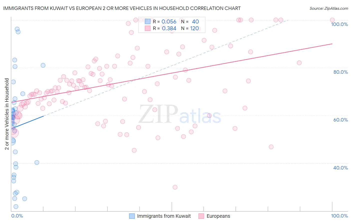 Immigrants from Kuwait vs European 2 or more Vehicles in Household