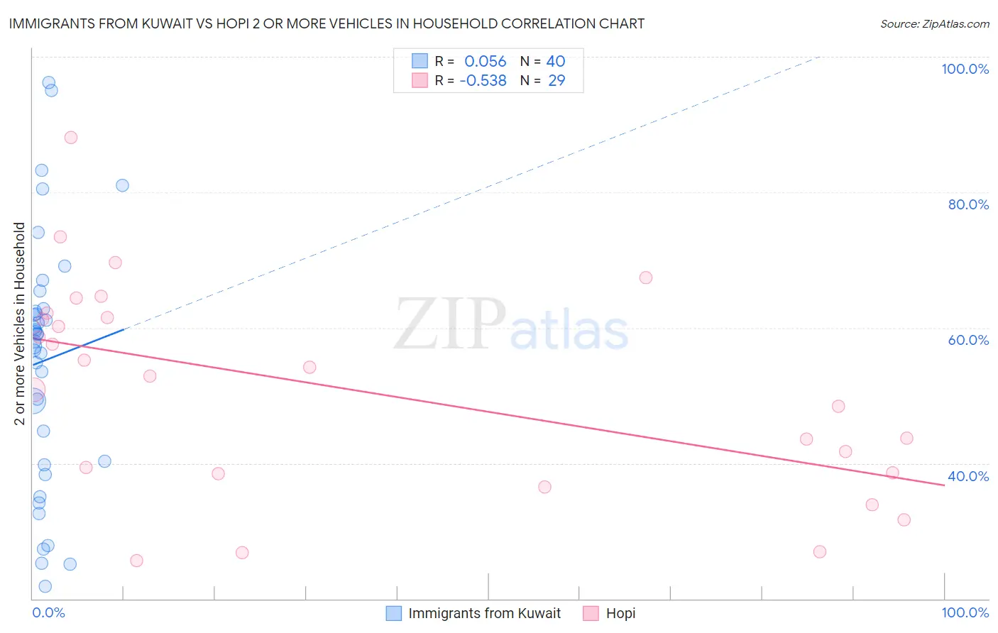 Immigrants from Kuwait vs Hopi 2 or more Vehicles in Household