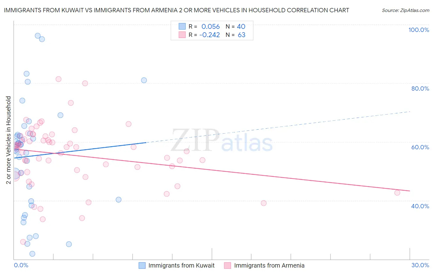 Immigrants from Kuwait vs Immigrants from Armenia 2 or more Vehicles in Household