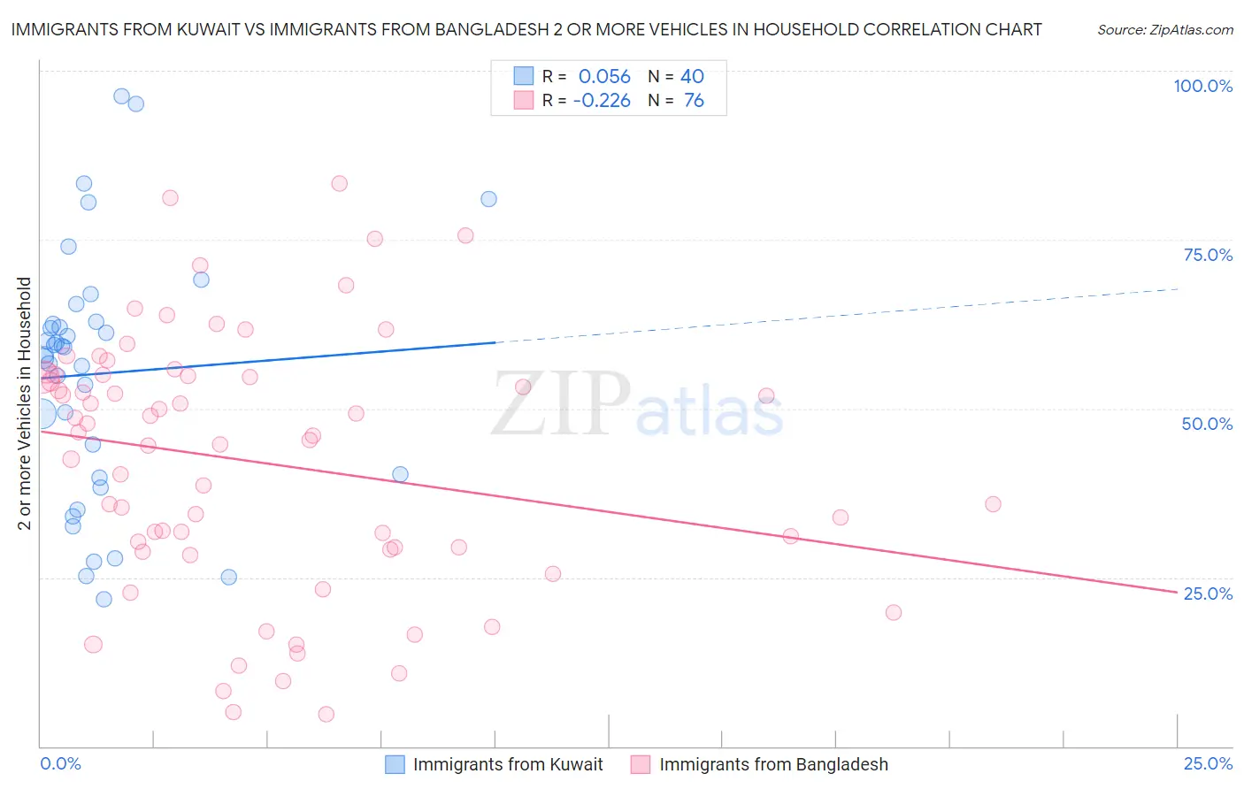 Immigrants from Kuwait vs Immigrants from Bangladesh 2 or more Vehicles in Household