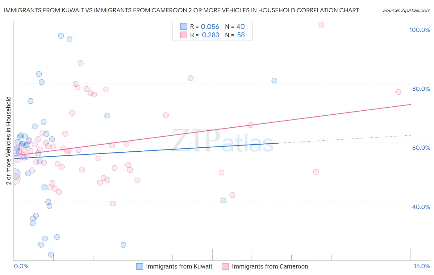 Immigrants from Kuwait vs Immigrants from Cameroon 2 or more Vehicles in Household