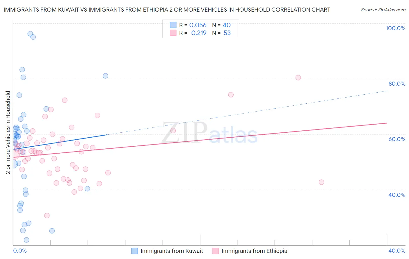 Immigrants from Kuwait vs Immigrants from Ethiopia 2 or more Vehicles in Household