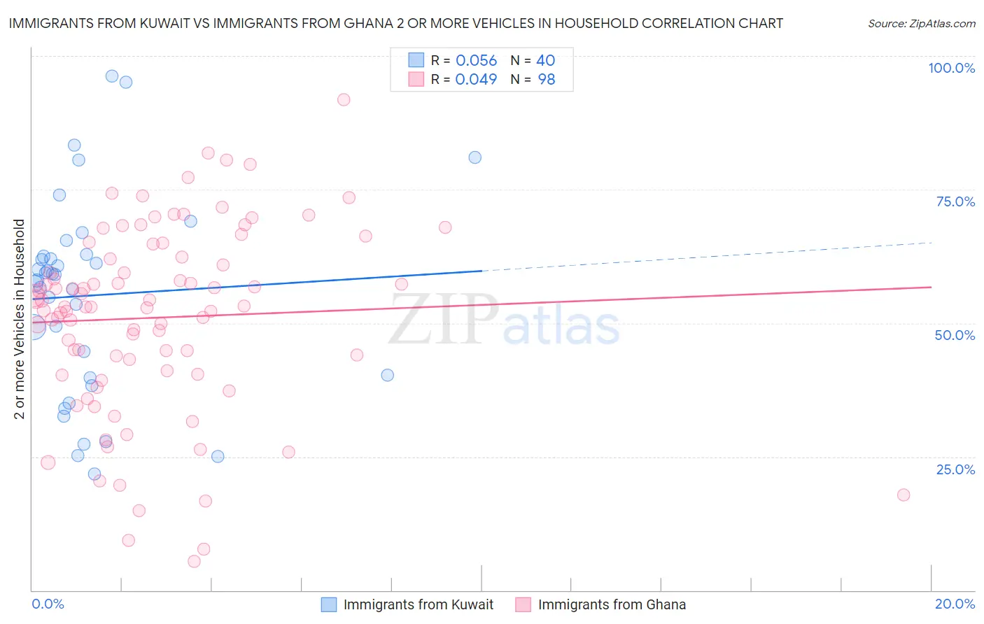 Immigrants from Kuwait vs Immigrants from Ghana 2 or more Vehicles in Household