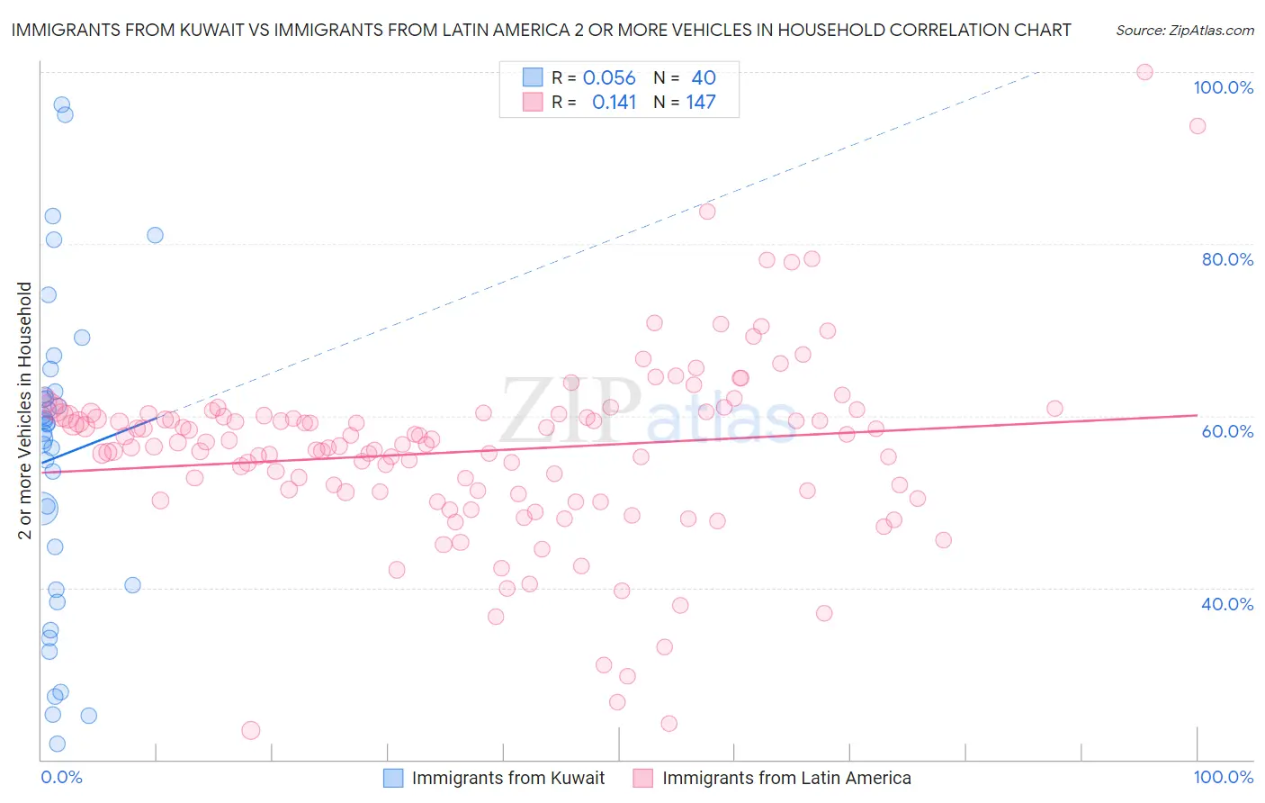 Immigrants from Kuwait vs Immigrants from Latin America 2 or more Vehicles in Household