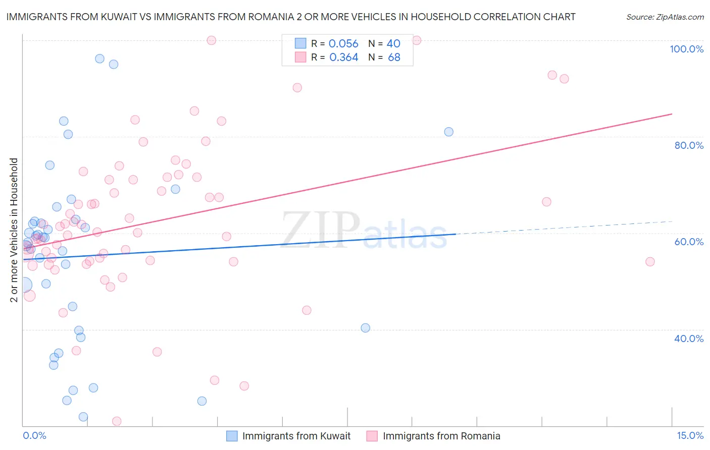 Immigrants from Kuwait vs Immigrants from Romania 2 or more Vehicles in Household