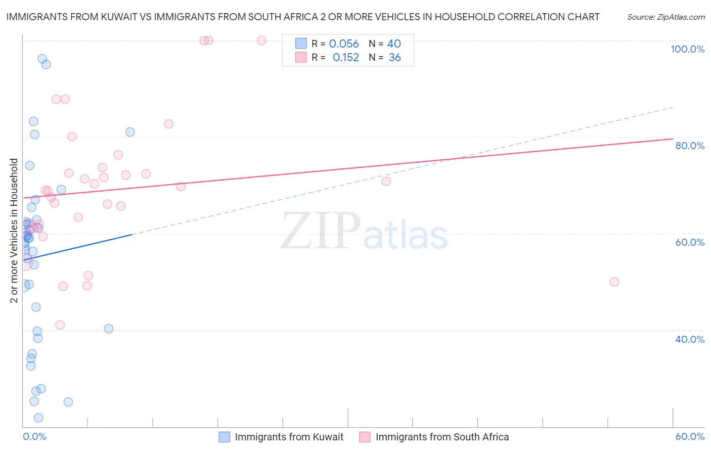 Immigrants from Kuwait vs Immigrants from South Africa 2 or more Vehicles in Household